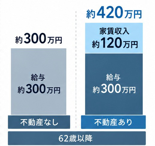 62歳以降の収入は不動産なし約300万円、不動産あり約420万円の比較
