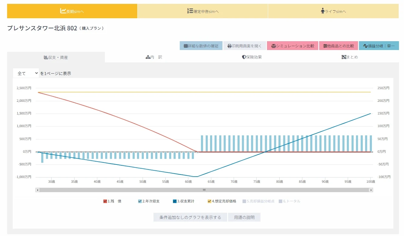 将来の収支とローン残債の推移グラフ。