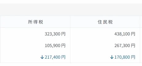 所得税は323,300円から105,900円へ217,400円減少。住民税は438,100円から267,300円へ170,800円減少した事例。